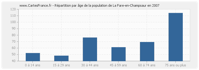 Répartition par âge de la population de La Fare-en-Champsaur en 2007